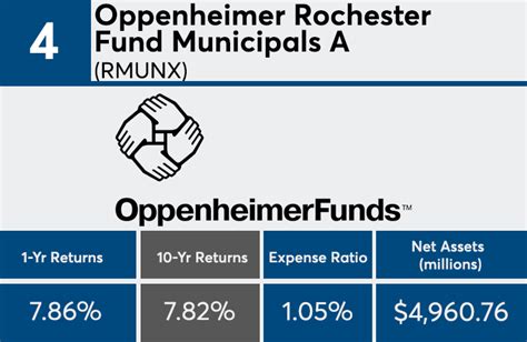 Oppenheimer Rochester High Yield Municipal Fund .